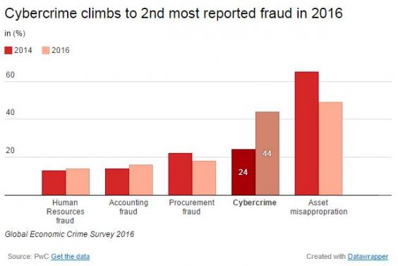 Toenemende cyber crime in 2018!