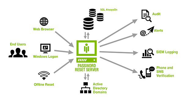 Password Reset Server